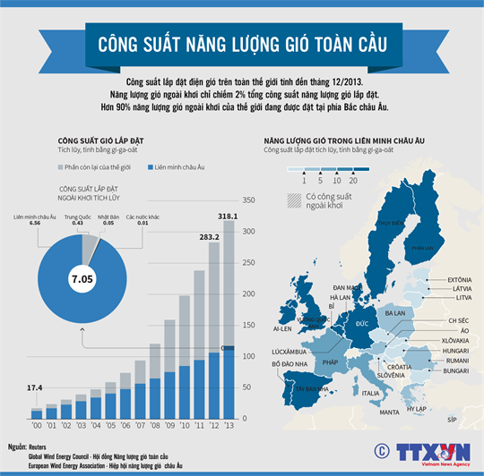 Công suất năng lượng gió toàn cầu